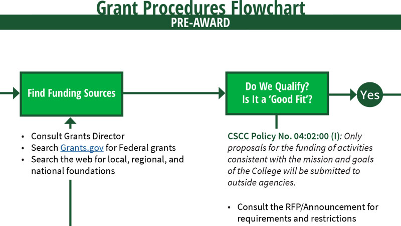 grant-development-and-management